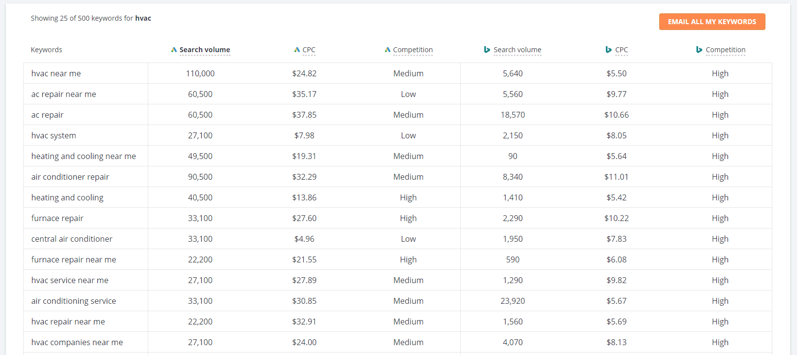 The Best Keywords Aren’t Popular Keywords Thrive HVAC